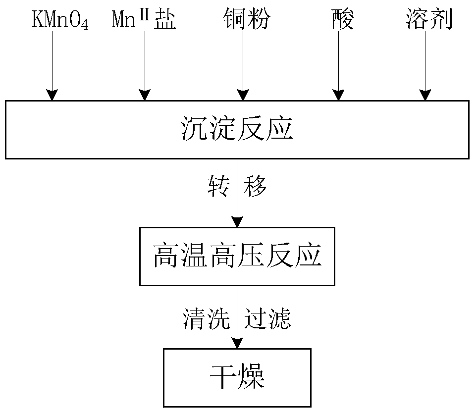 A kind of copper-doped manganese dioxide catalyst and preparation method thereof