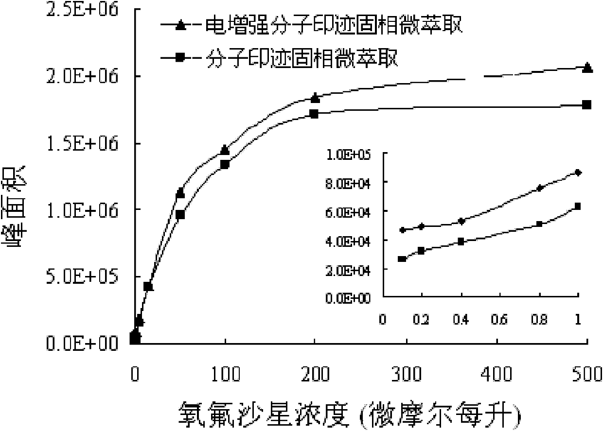 Electricity enhanced molecular imprinting solid phase micro-extraction method