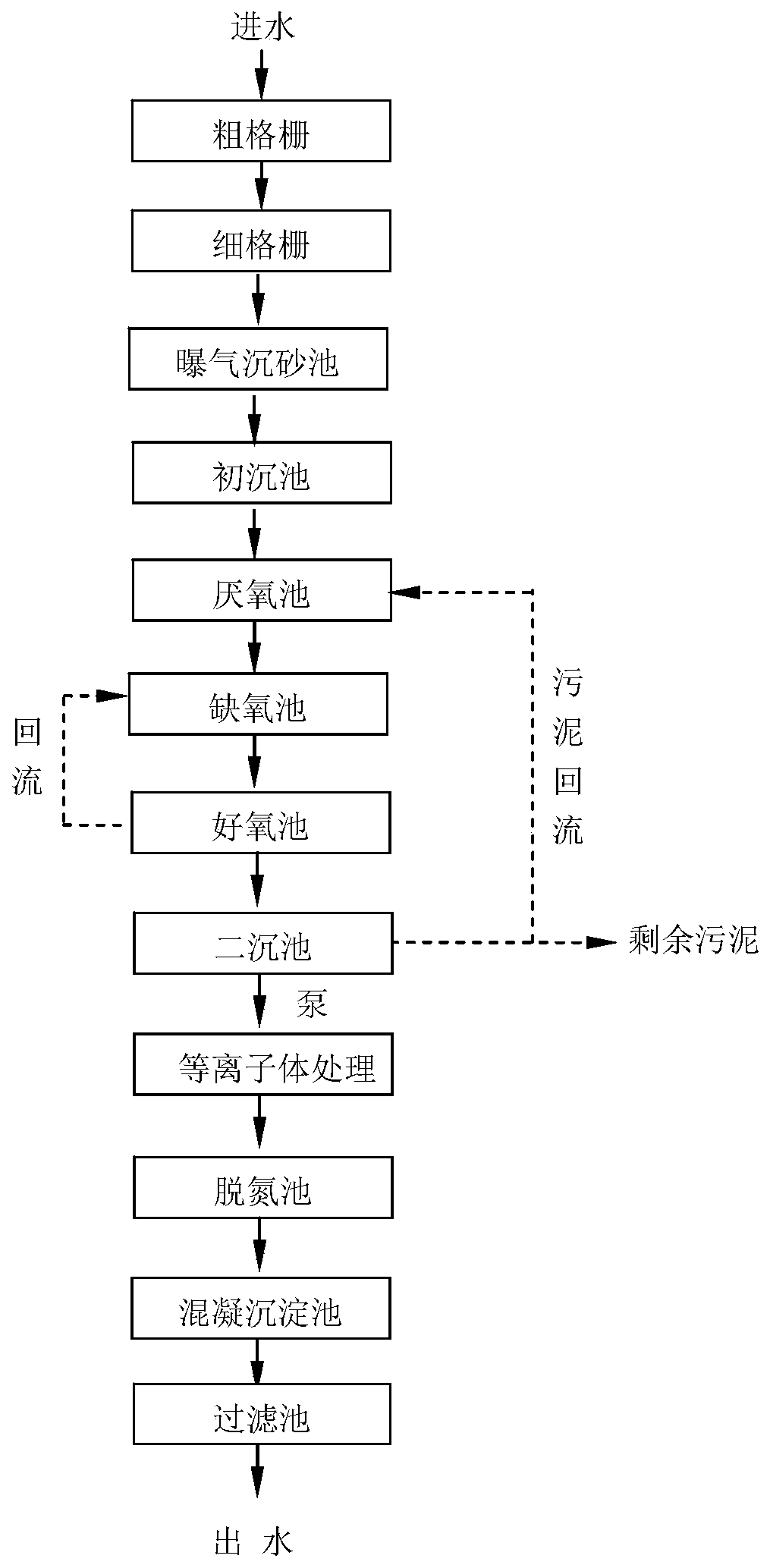 Sewage deep purification method