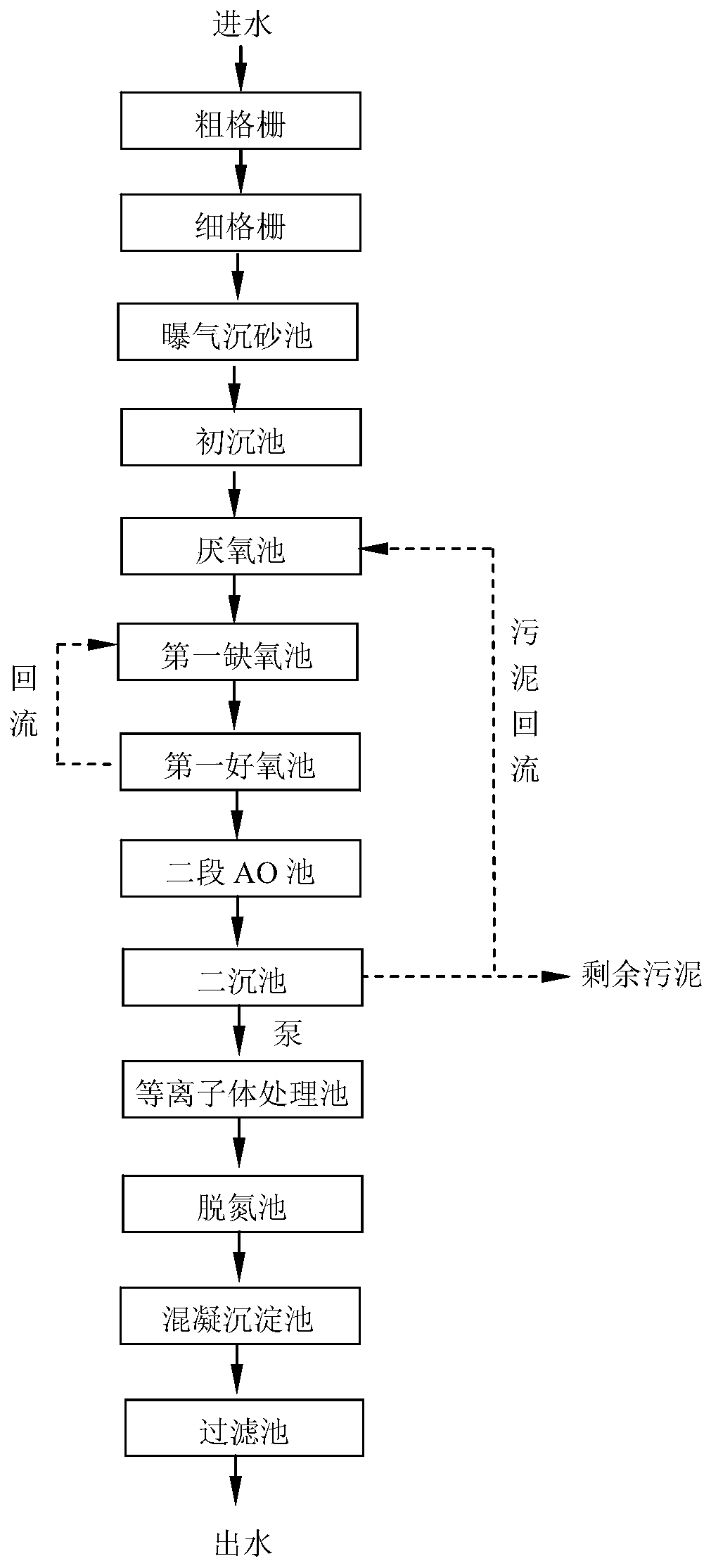 Sewage deep purification method