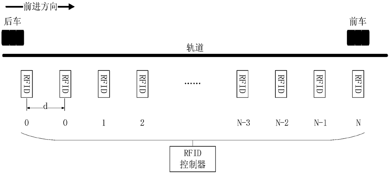 Rail traffic distance measurement system and method