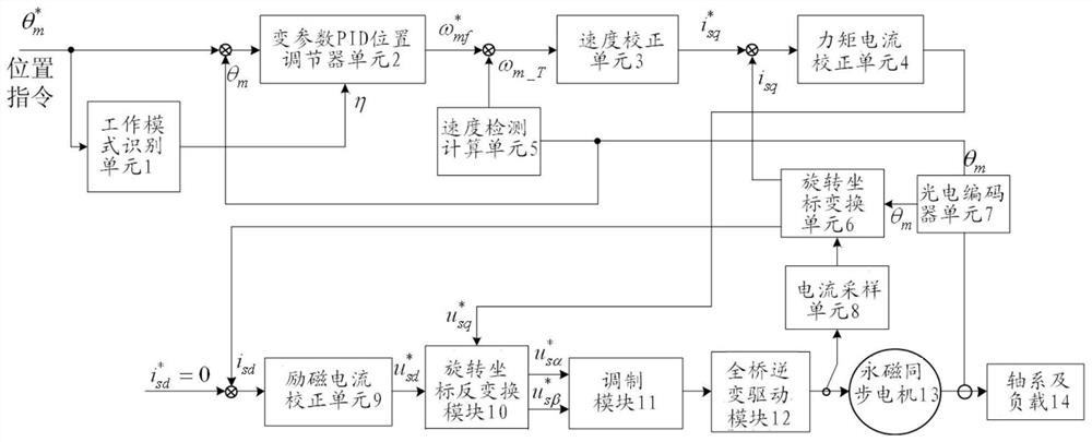 A Laser Terminal Coarse Pointing Mechanism Working Mode Recognition and Position Control System