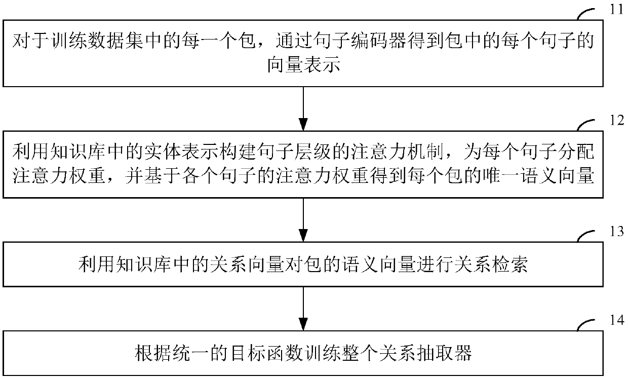 Remote supervision relation extraction method combined with background knowledge