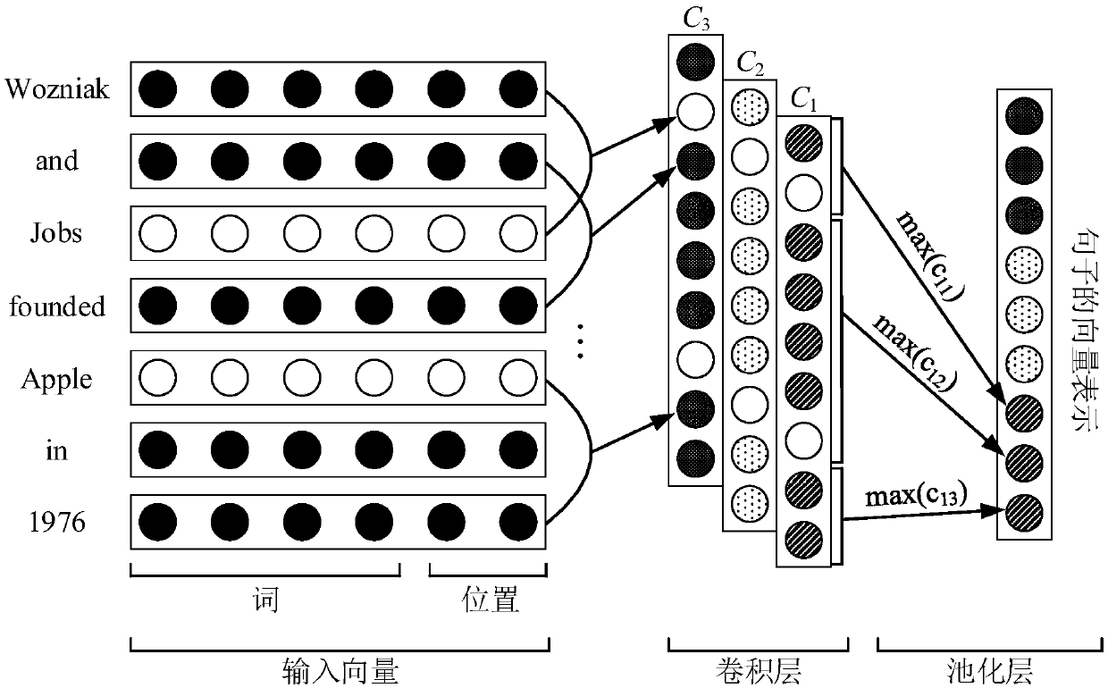 Remote supervision relation extraction method combined with background knowledge