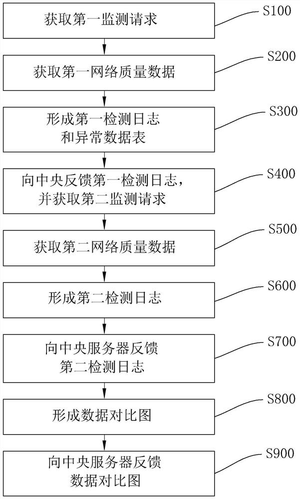 A network quality monitoring and analysis method, system and storage medium