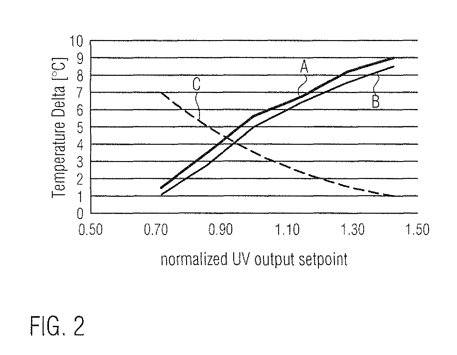 UV irradiance monitoring in semiconductor processing using a temperature dependent signal