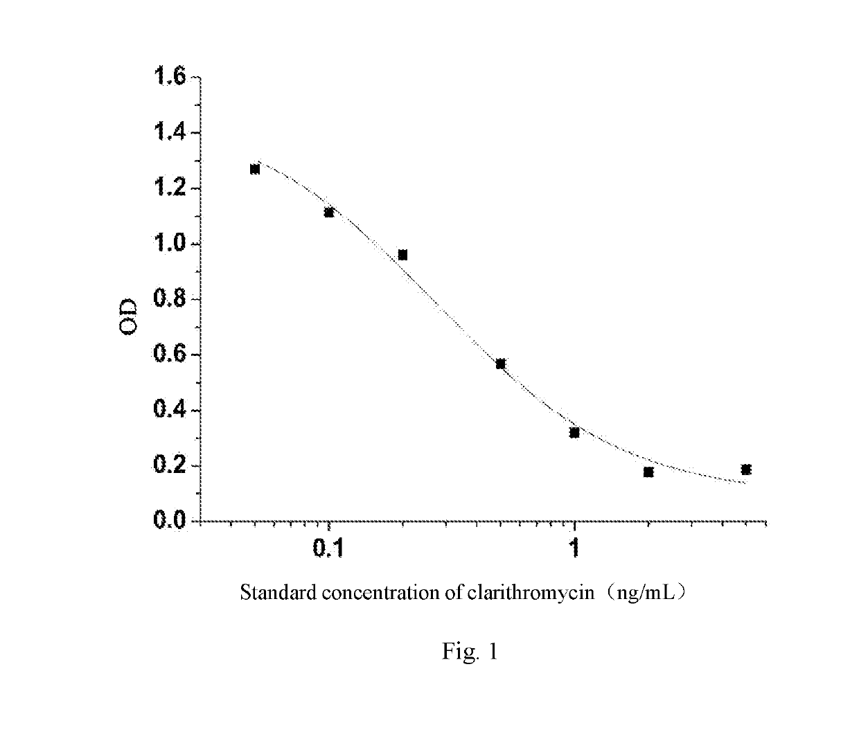 Hybridoma cell line of secreting clarithromycin monoclonal antibodies and preparation method thereof