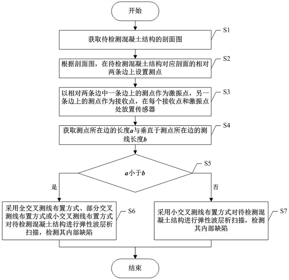 A detection method of elastic wave tomography based on the arrangement of small crossing lines