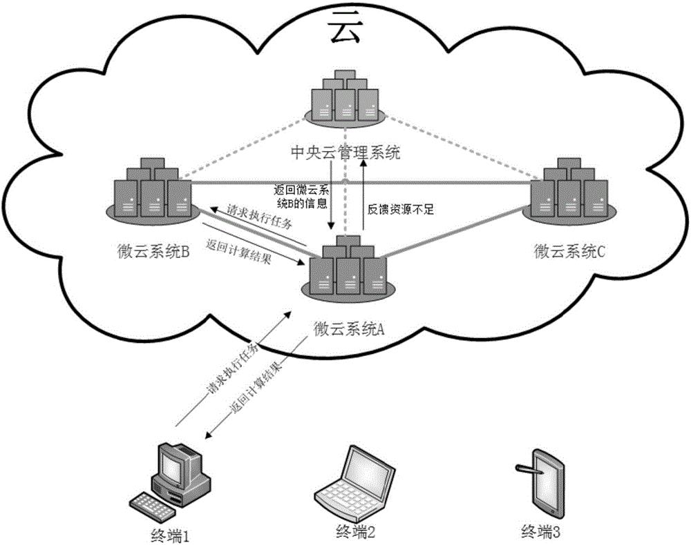 Distributed cloud system based on fused unified computation