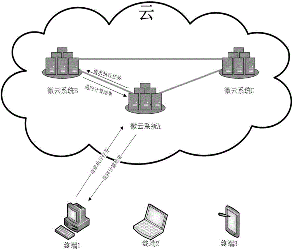 Distributed cloud system based on fused unified computation