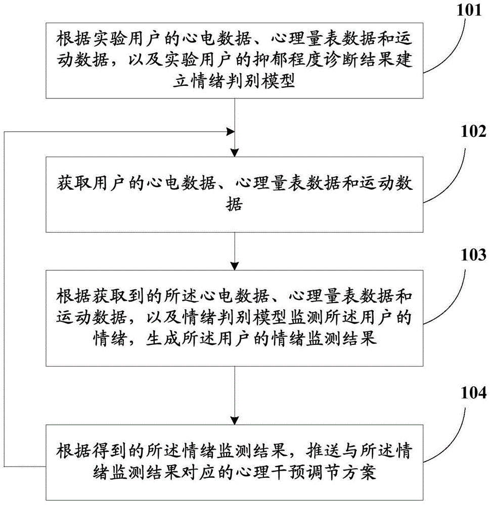 Emotion monitoring method and system