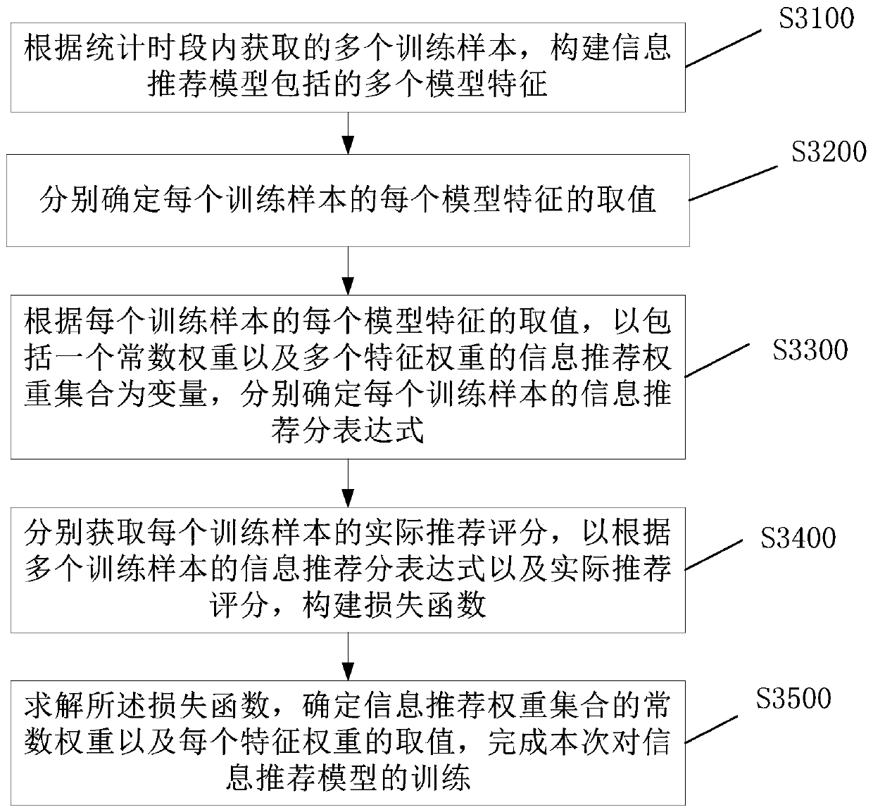 Information recommendation method and device and electronic equipment