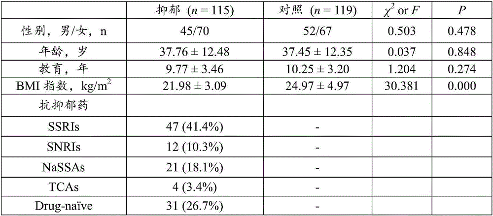 Application of triglyceride as marker in preparation of melancholia diagnosis or treatment effect evaluation kit and kit