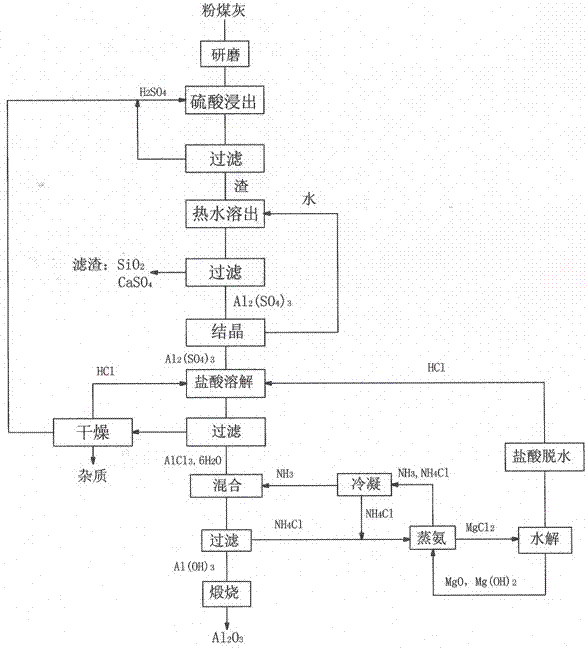 Method for preparing alumina by using power plant fly ash
