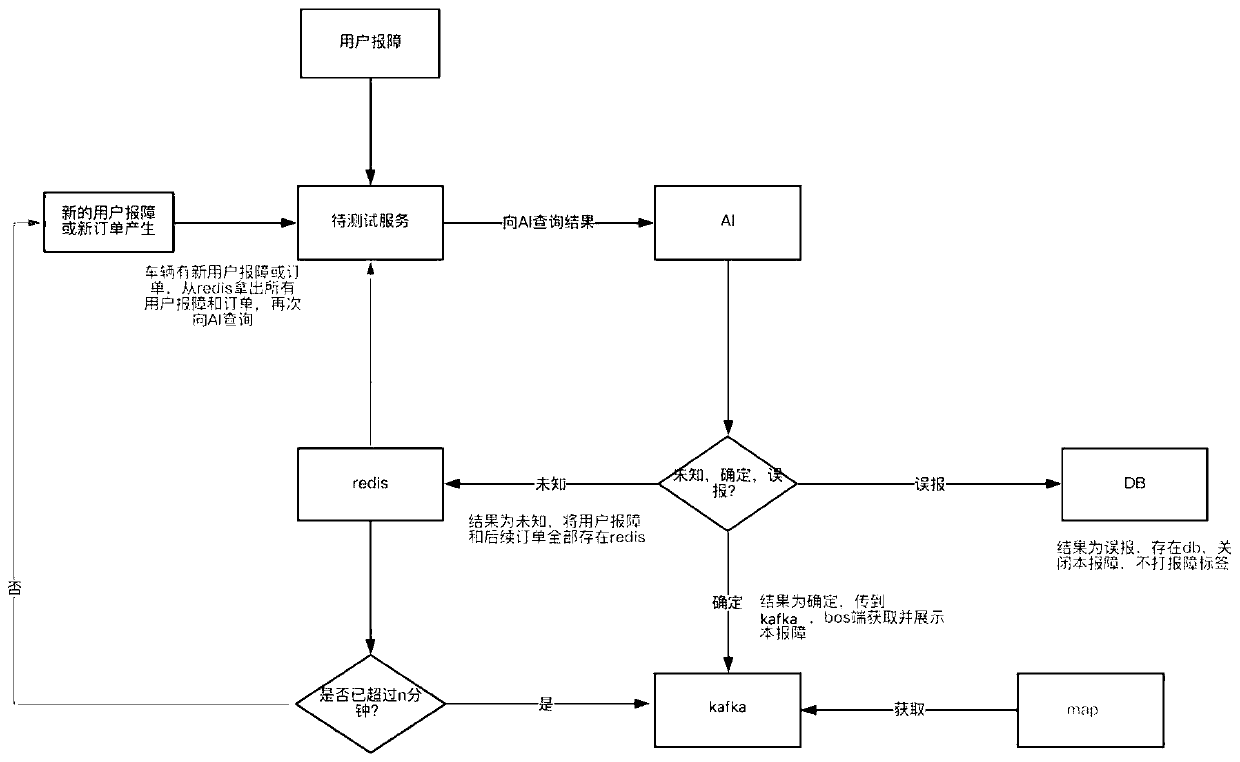 Reported fault analysis method, device and system, and server