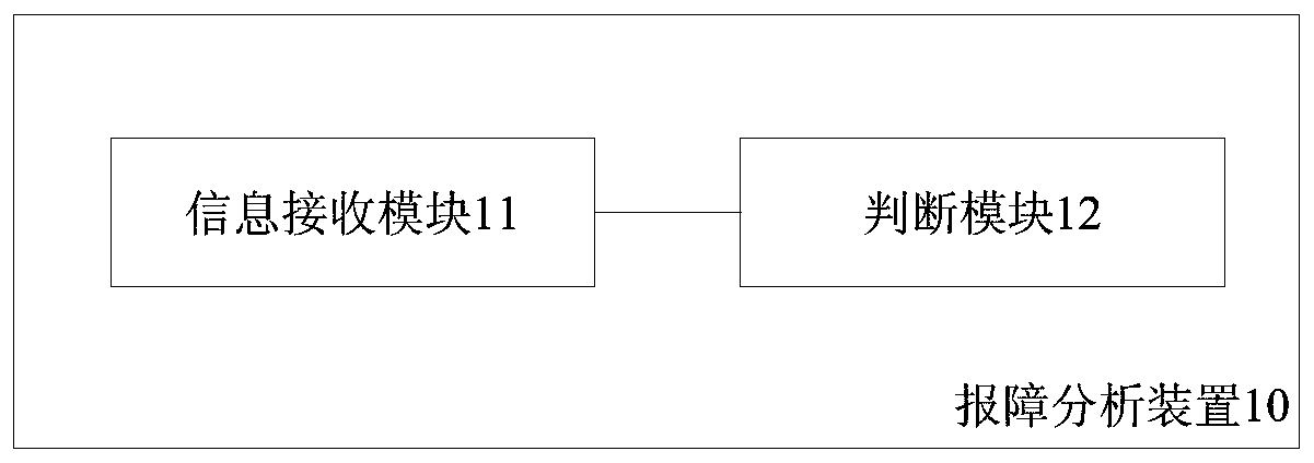 Reported fault analysis method, device and system, and server