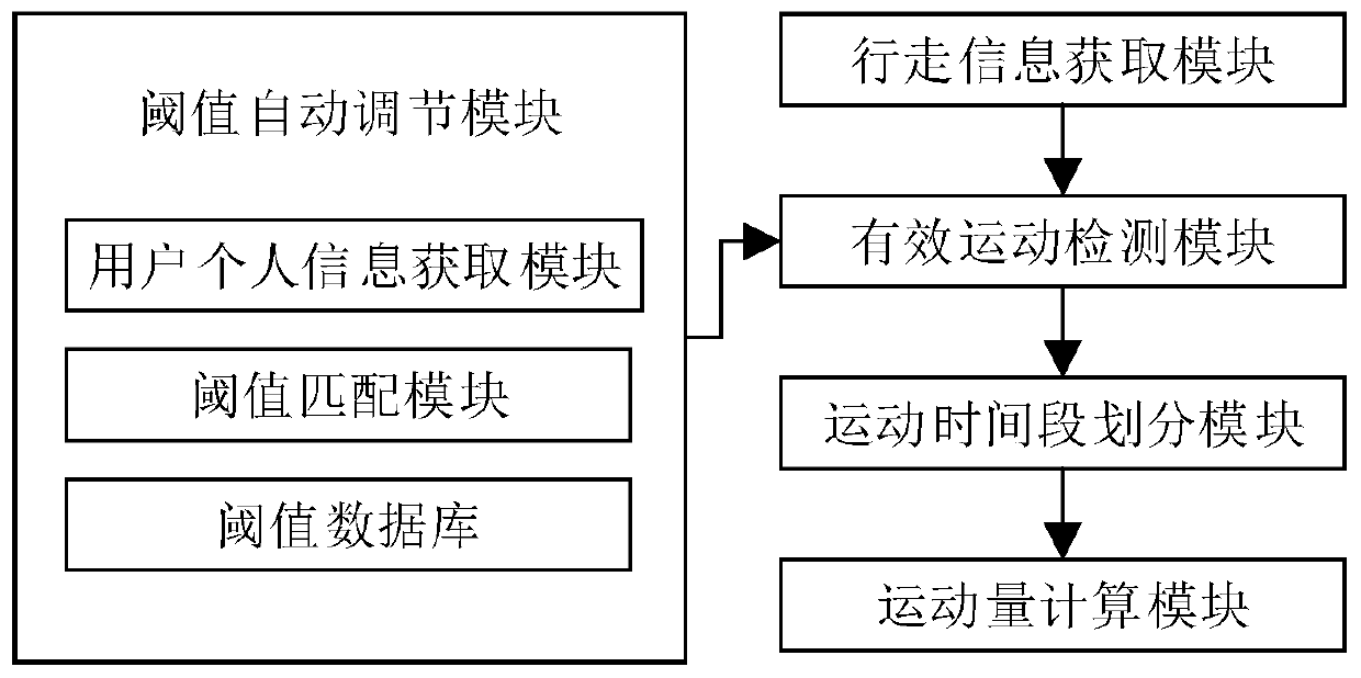 High-precision exercise amount recognition system and method based on stride frequency