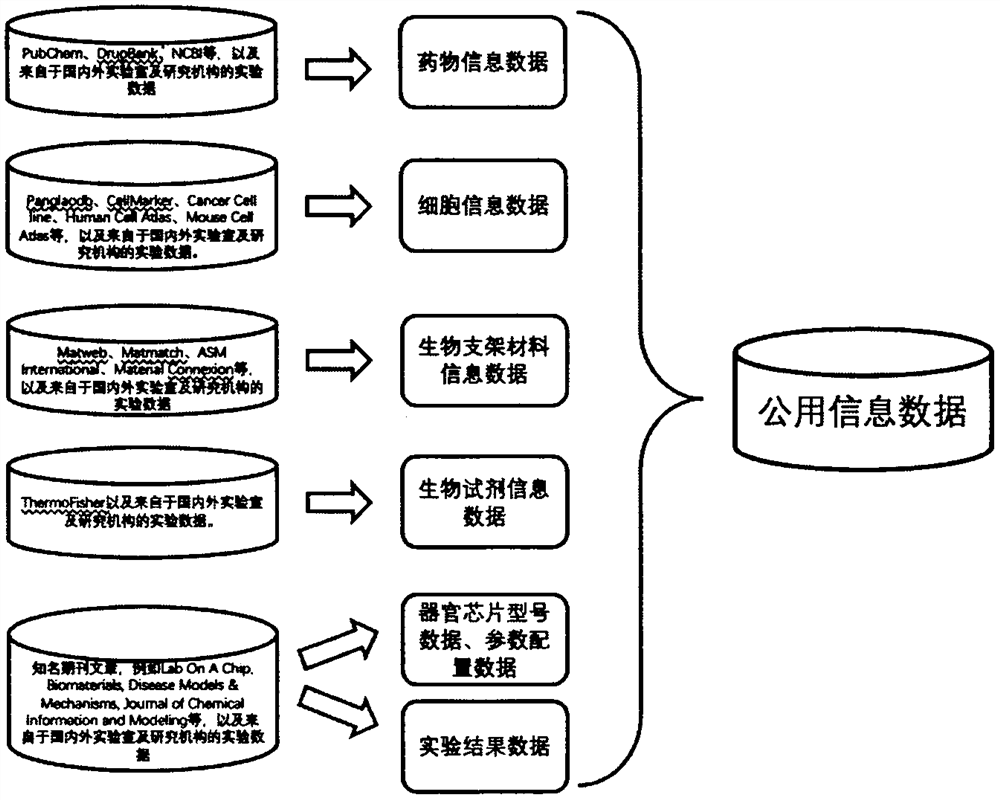 Design method of multi-type organ chip database