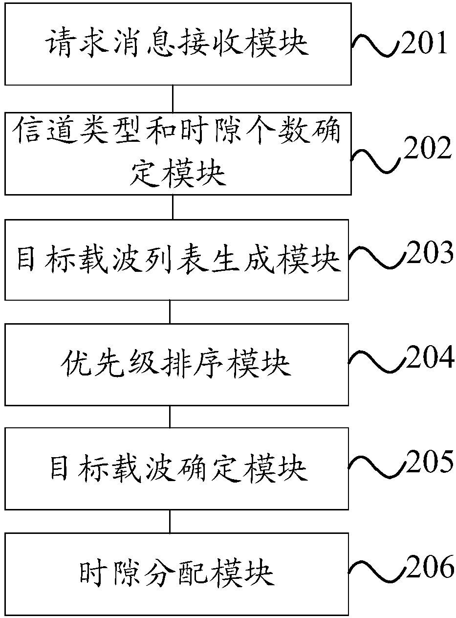 Method and device for resource allocation of satellite system