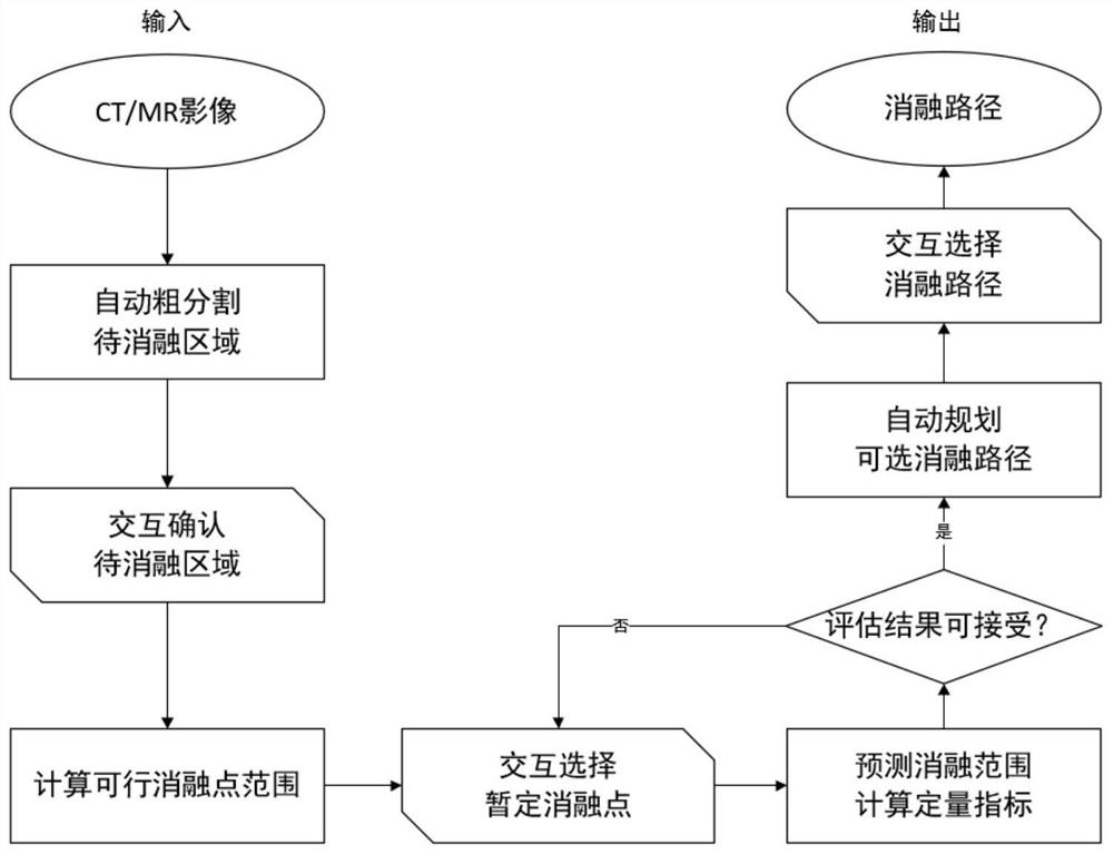 Interactive path planning method and system for microwave ablation operation