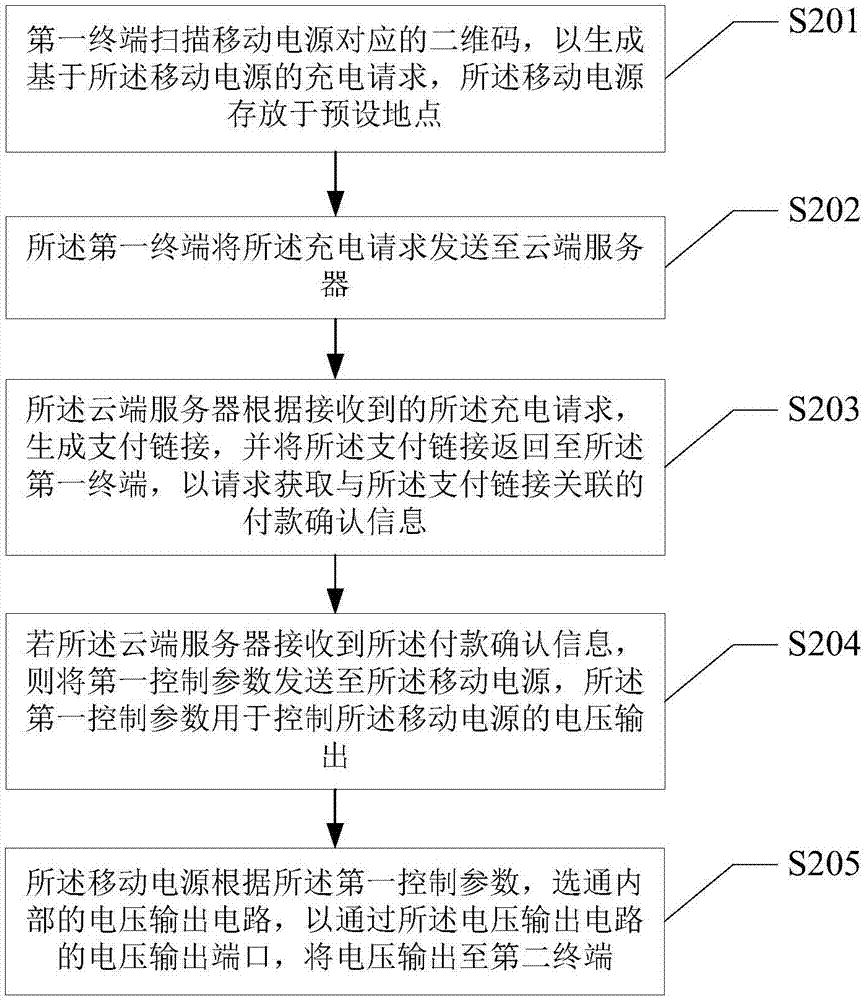 Leasing method and system of mobile power bank