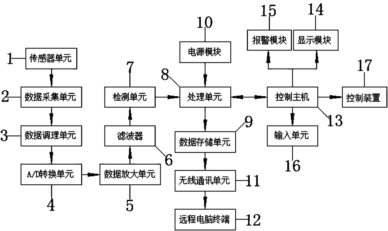 Neodymium-iron-boron magnet production line control device with intelligent monitoring system