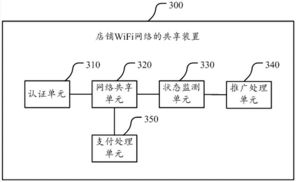 Shop WiFi network sharing method and apparatus thereof