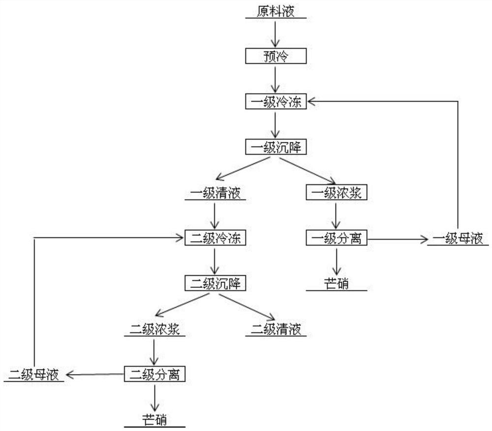 A kind of Glauber's salt continuous freezing crystallization process