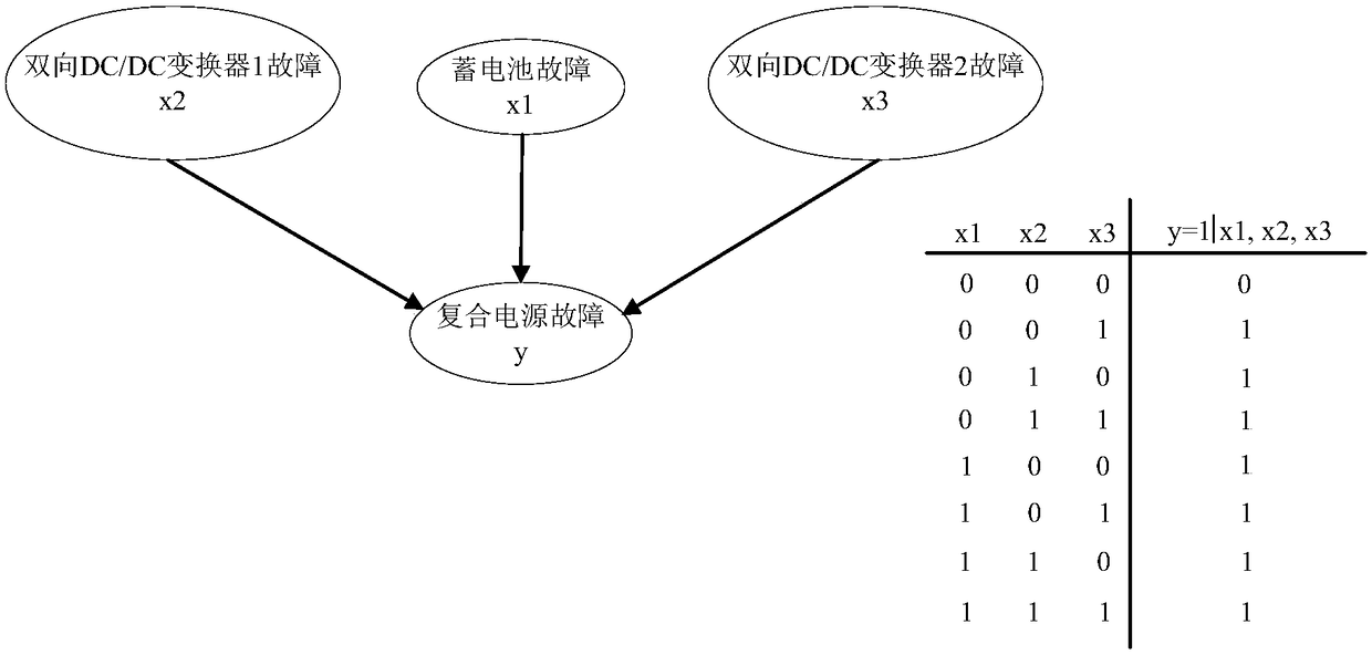 Reliability evaluation method for vehicle-mounted composite power supply based on Markov chain and Bayesian network