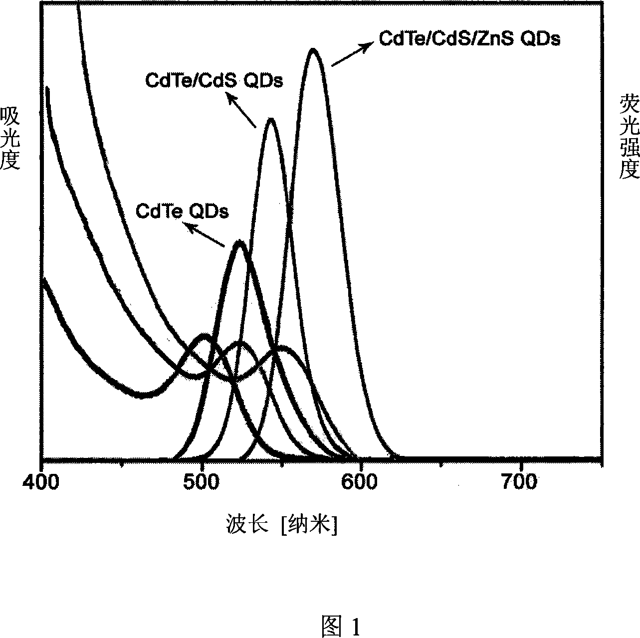 Method of preparing CdTe/CdS/ZnS core-shell-core structure quantum points