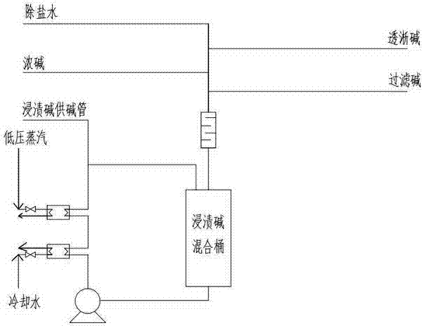 Impregnation alkali blending automatic control system in production of short fiber stock solution viscose