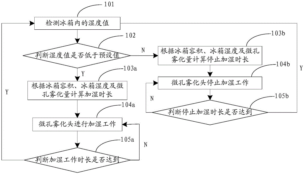 Atomization humidifying device for refrigerator and humidification control method