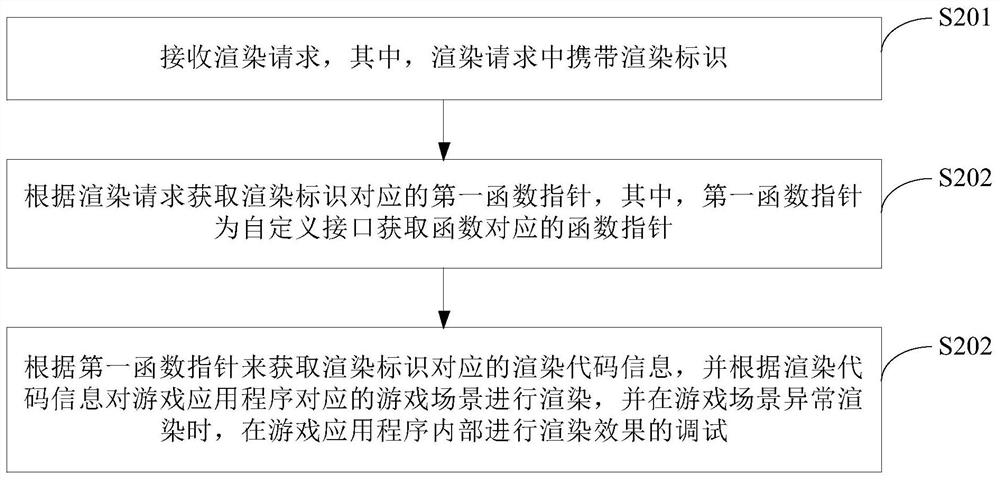 Rendering debugging method, device and equipment