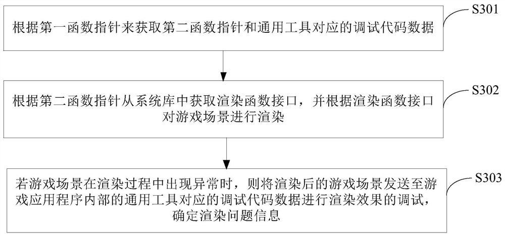 Rendering debugging method, device and equipment