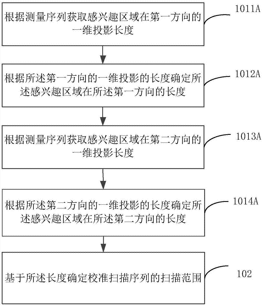 Magnetic resonance calibration scanning sequence configuration and image obtaining method and system