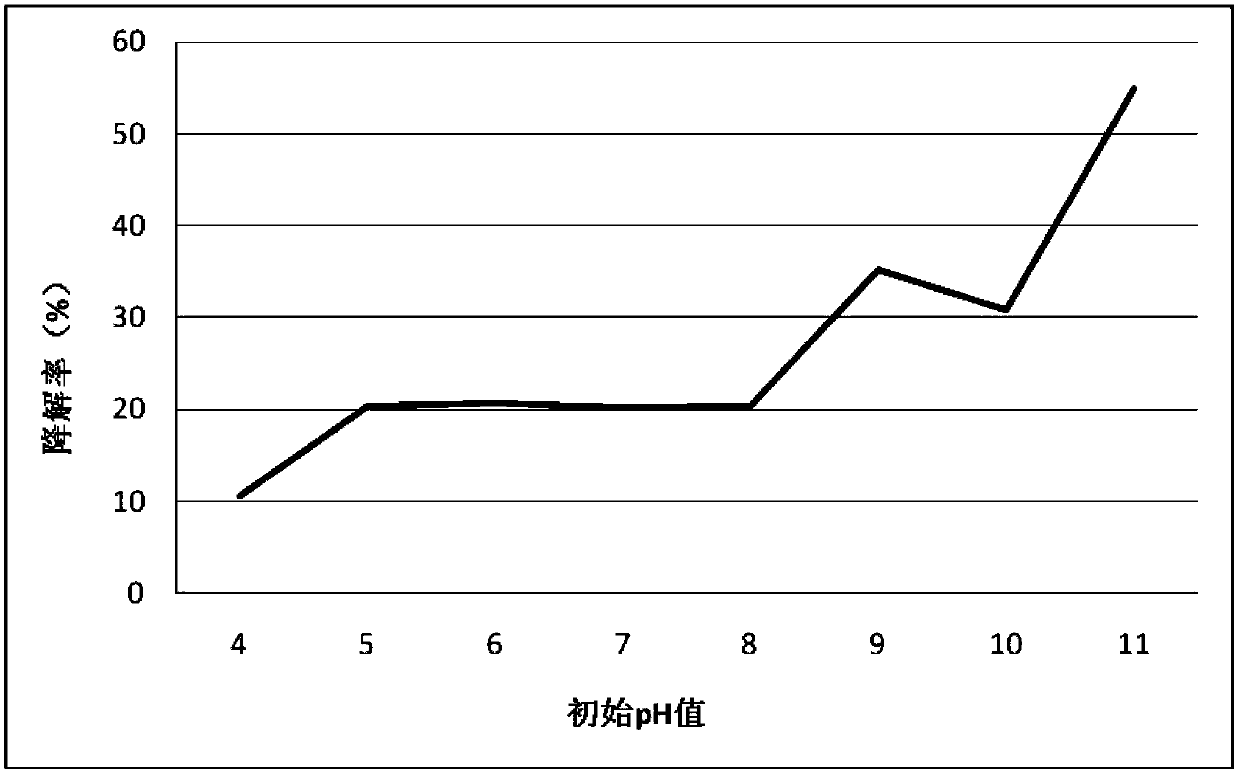 A kind of Pseudomonas aeruginosa producing keratinase and its application