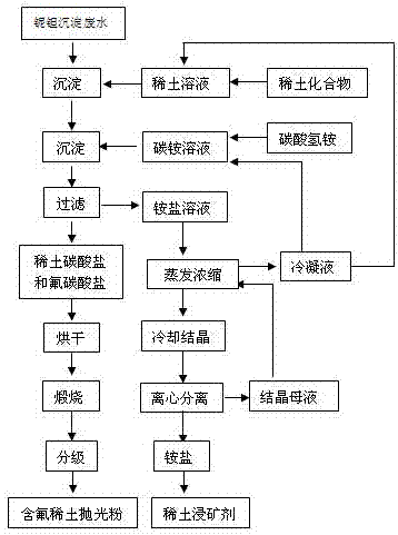 Method for preparing rare earth polishing powder and recovering ammonium salt by using niobium and tantalum fluorine-containing wastewater