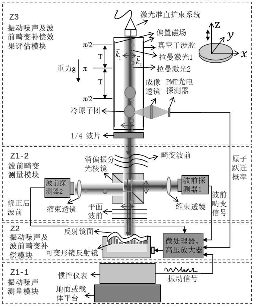 Atomic interference gravimeter vibration noise and wavefront distortion error double compensation method and device