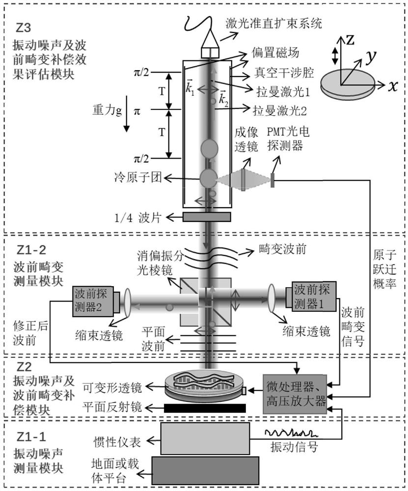 Atomic interference gravimeter vibration noise and wavefront distortion error double compensation method and device