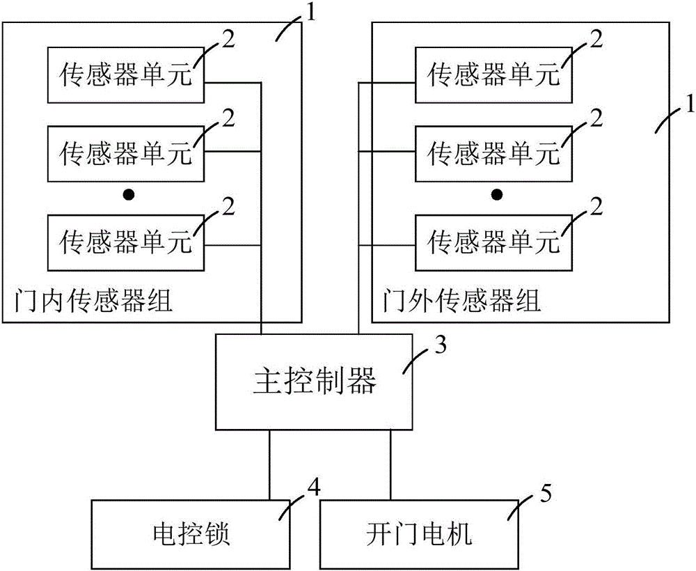 Door opening and closing system through gestures