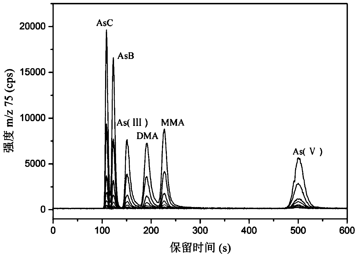 Ultrasonic assisted HPLC-ICP-MS detecting and analyzing method for different arsenic form component content in complementary foods for infants