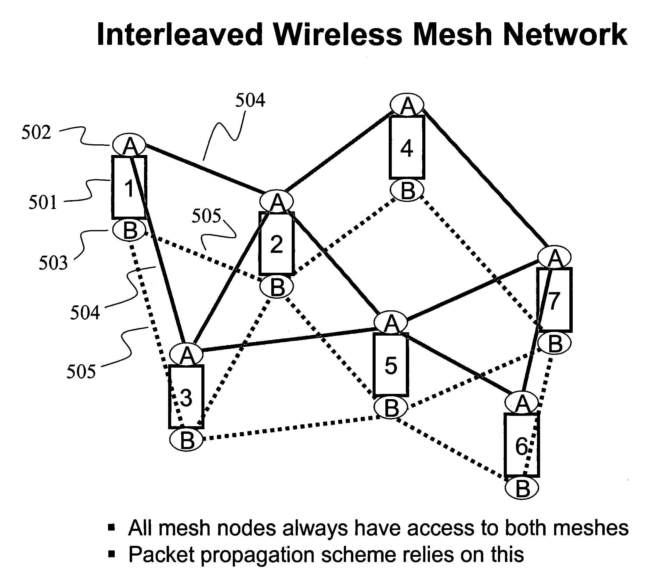 Combined directional and mobile interleaved wireless mesh network