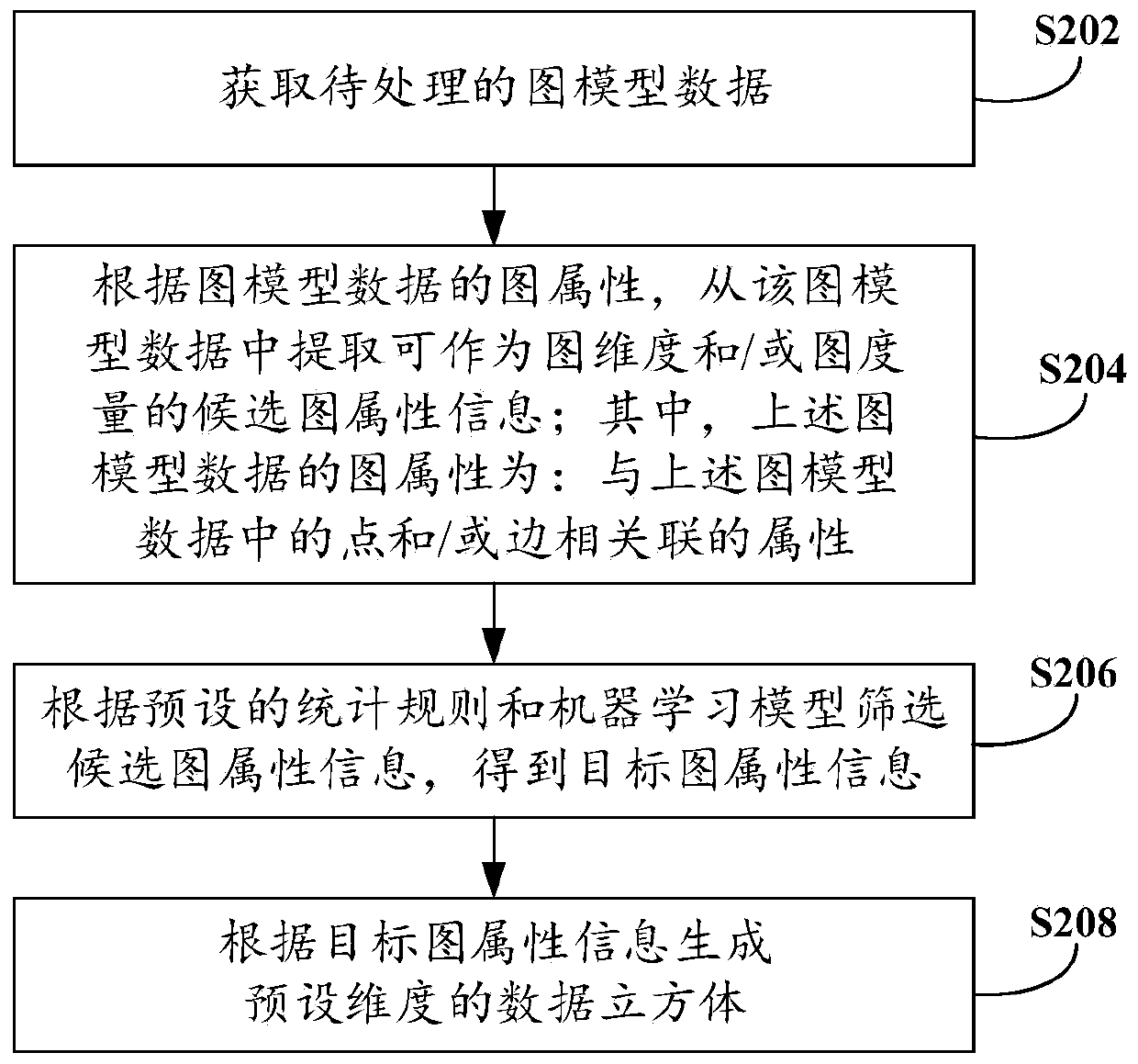 Graph model data processing method and device, and terminal equipment