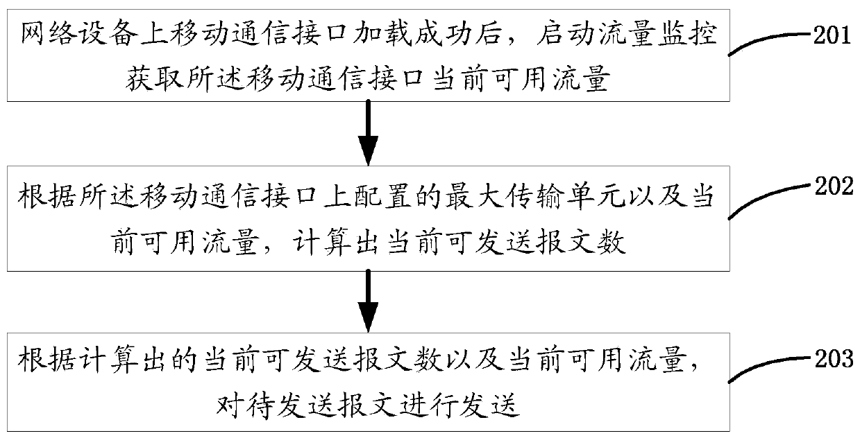 A message sending method and network equipment