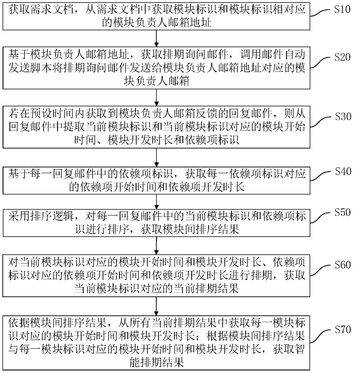 Intelligent scheduling method and device, computer equipment and storage medium