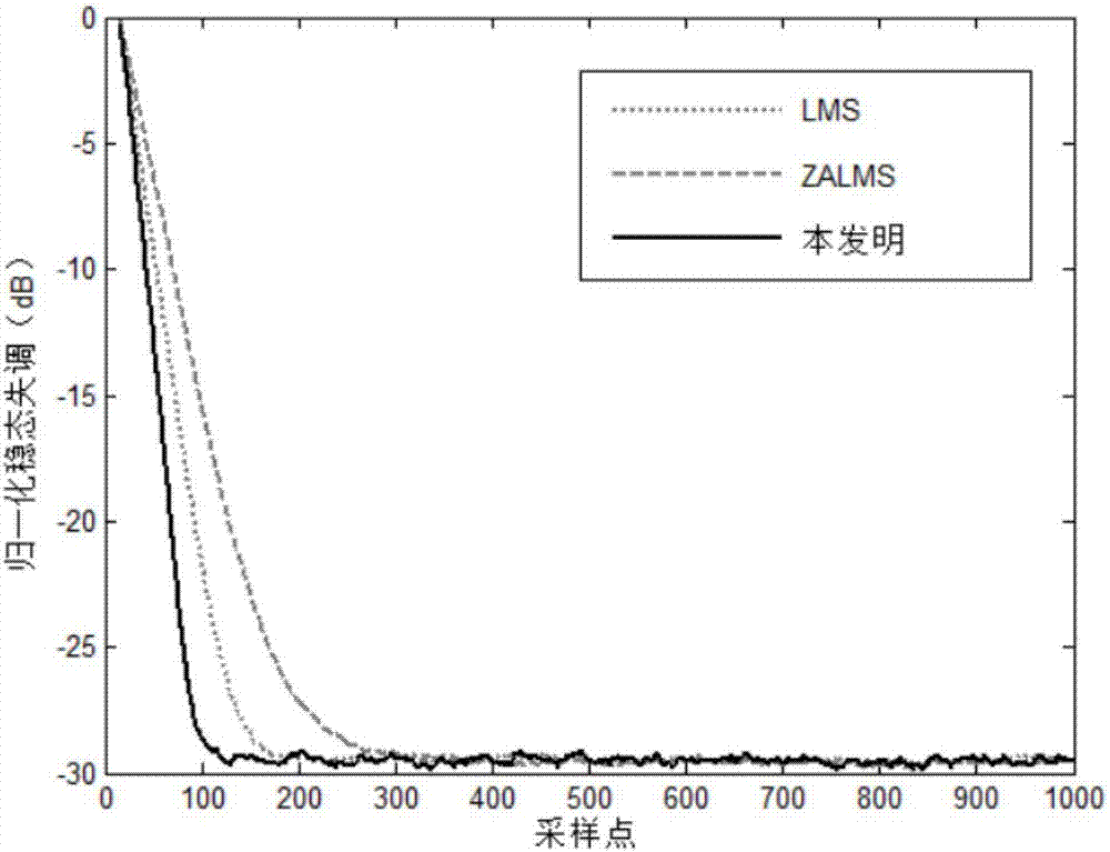 Exponential function echo cancellation method based on one-norm and zero-attractor