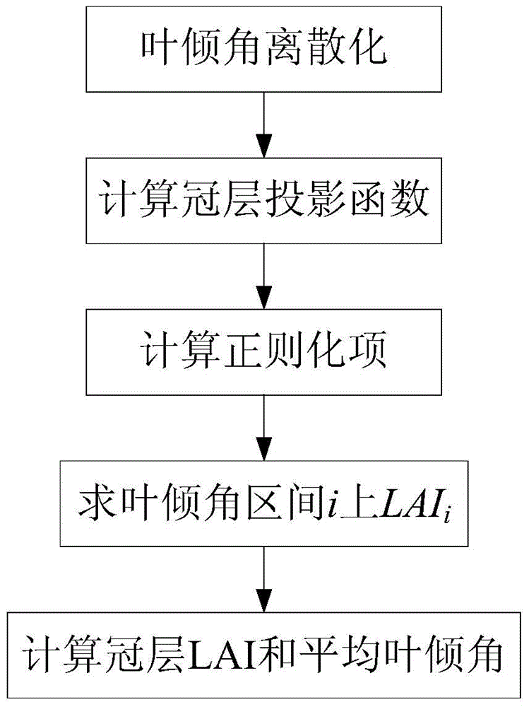 A Method of Extracting Leaf Area Index and Average Leaf Incline Angle Using Vegetation Canopy Shade