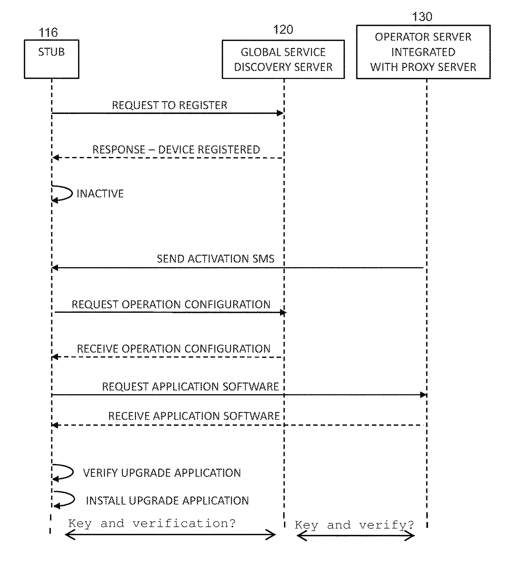 Secure mechanism to deliver mobile traffic management configuration upon stub activation on a mobile device of a global service discovery server