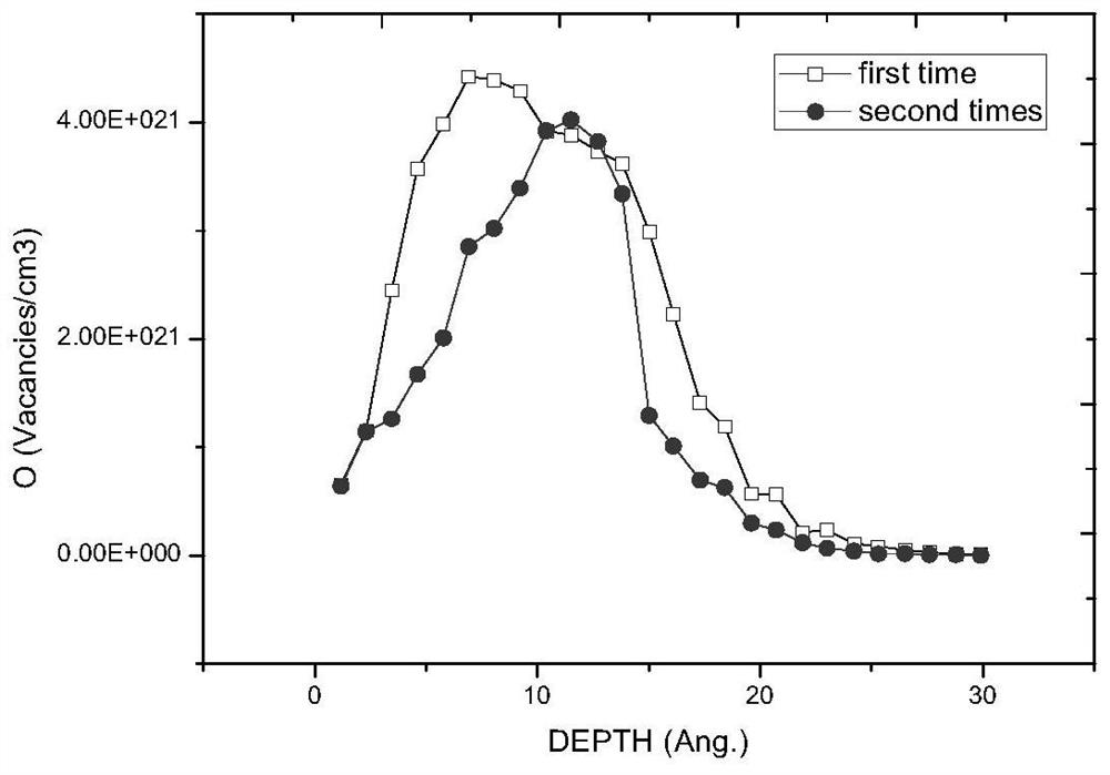 A method of auxiliary control of ion implantation time based on Monte Carlo simulation