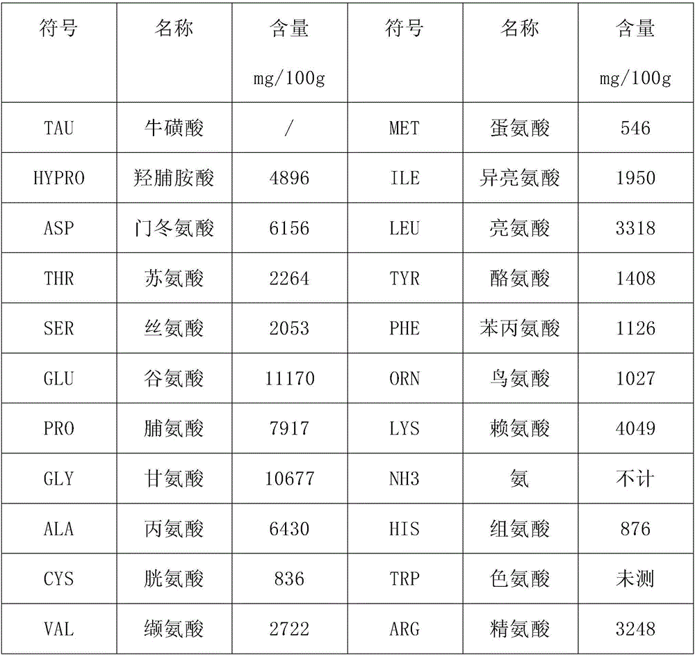 Method for enzymatic hydrolysis of dried porcine solubles from animal small intestines